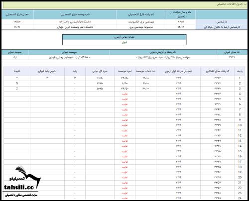 کارنامه اولیه آزمون دکتری